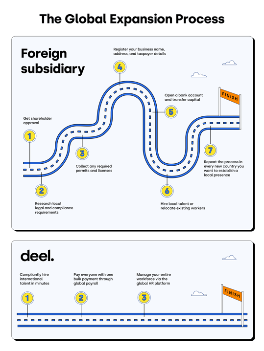 Deel's global expansion process